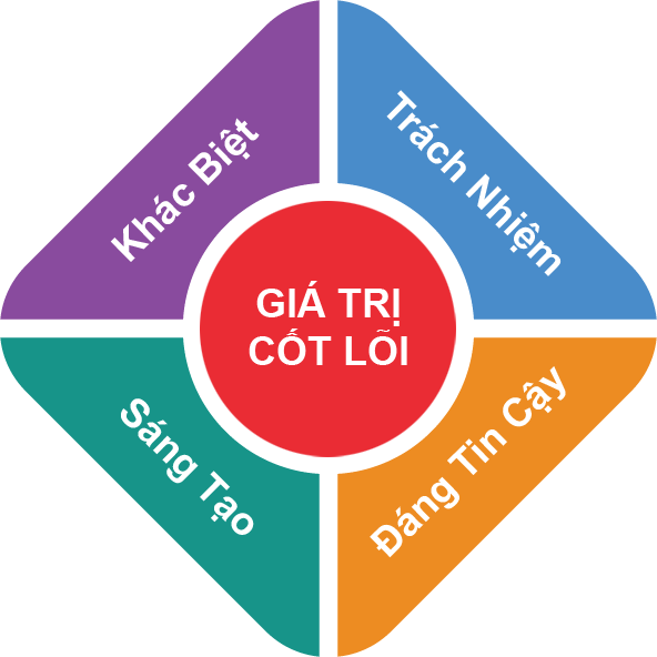 III. Giá trị cốt lõi